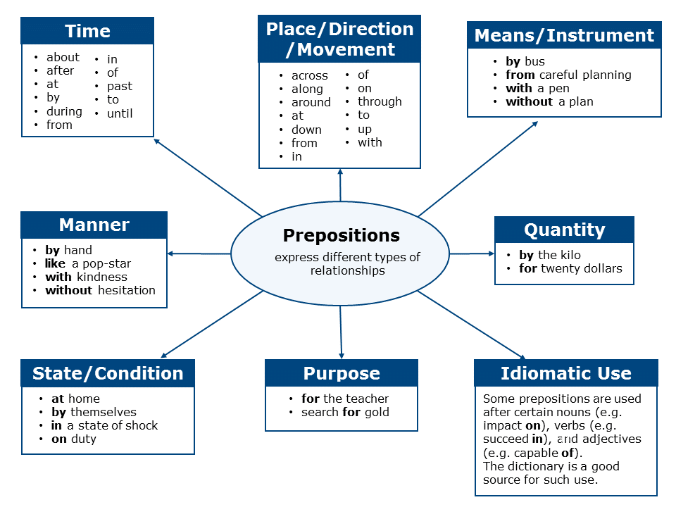 Give time some time. Types of prepositions. Prepositions в виде схемы. Prepositions of place таблица. Предлоги to и for.