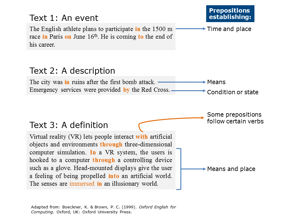 Prepositions review in, on, at Learn English Learn Grammar