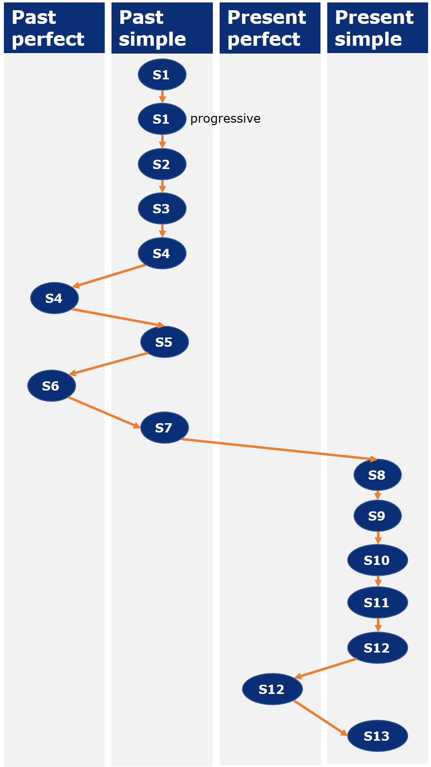 Shifts In Verb Tense Examples