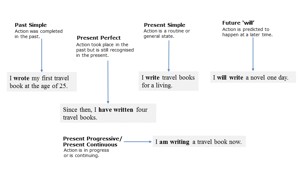 Ele Grammarsmart Verbs Verb Tenses