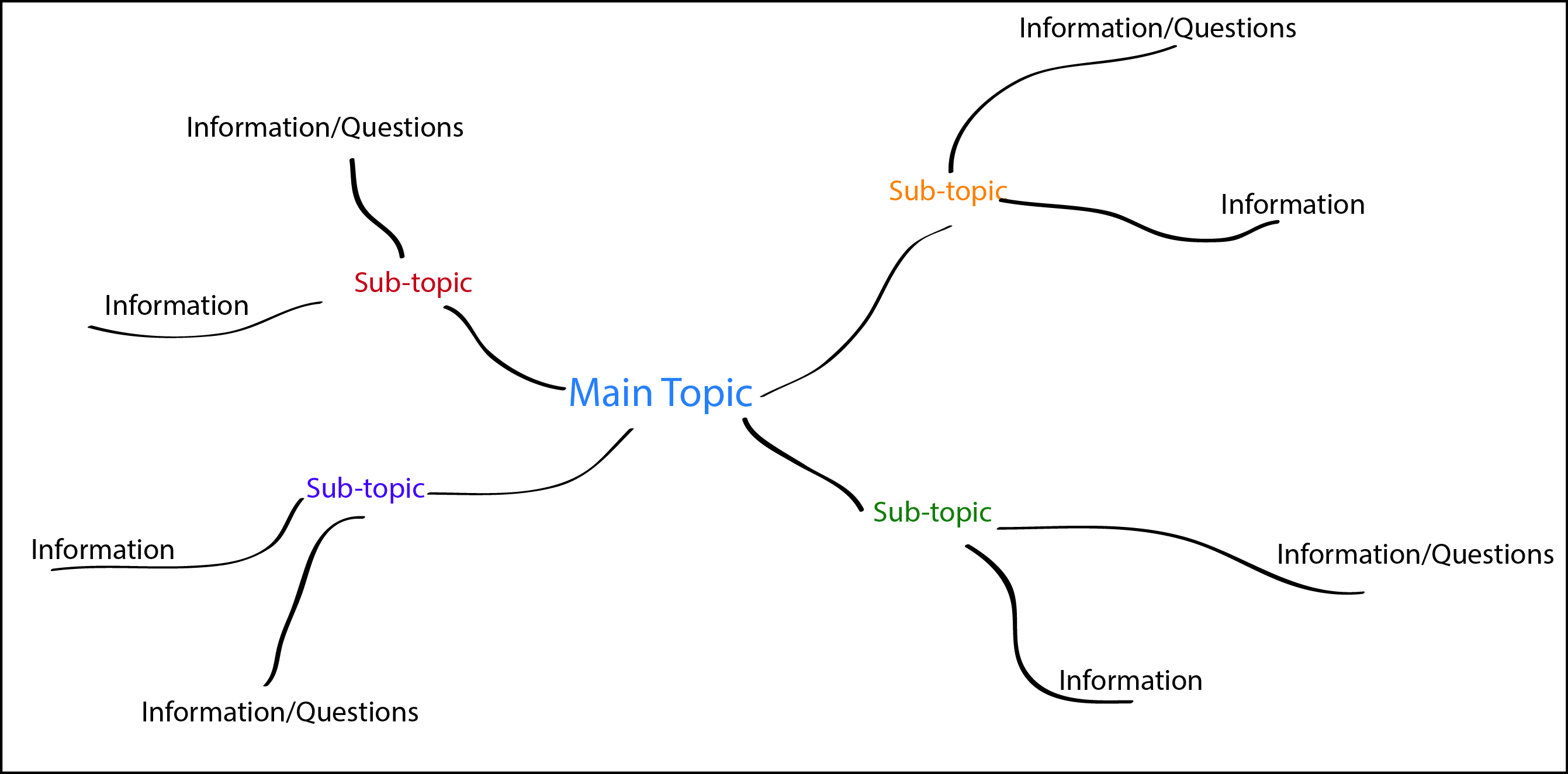 Image result for mapping method of note taking