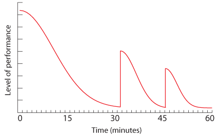 <div style=\'text-align:left\'>Figure 2: If we can restore learners to something close to their original level of performance, perhaps by changing activities or pace, we can extend their attention span.</div>